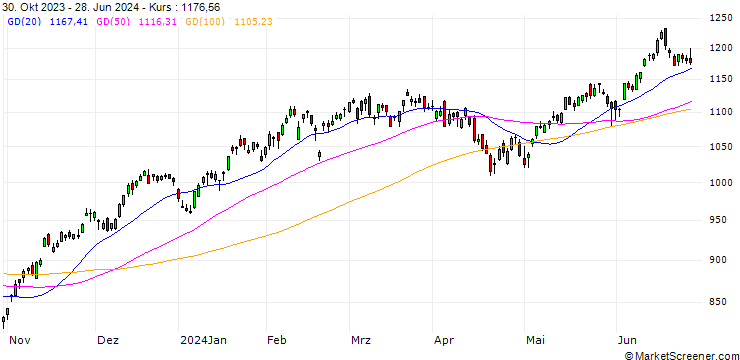 Chart NASDAQ-100 Dorsey Wright Momentum Total Return Index
