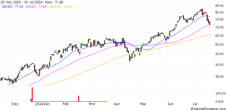 Chart SG/CALL/NASDAQ 100/12000/0.01/20.12.24