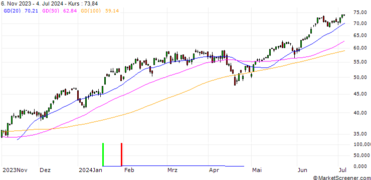 Chart SG/CALL/NASDAQ 100/12500/0.01/20.12.24