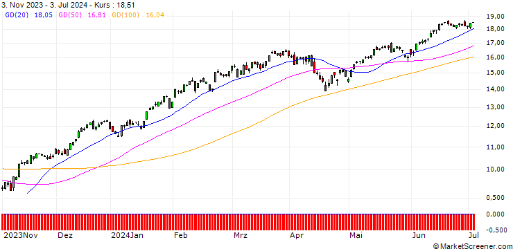 Chart SG/CALL/S&P 500/3600/0.01/20.12.24