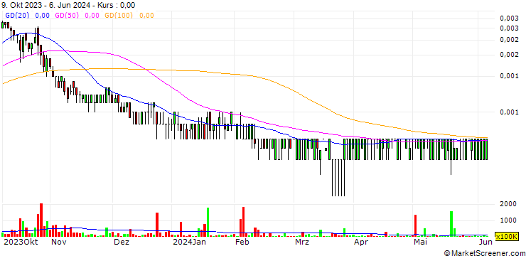 Chart SFLMaven Corp.