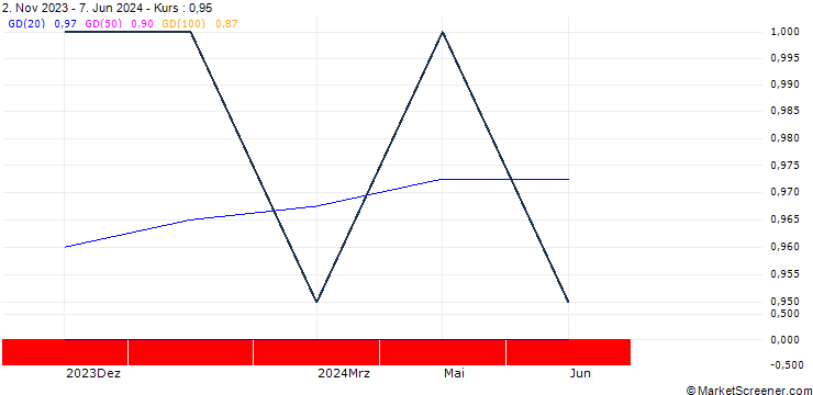 Chart Banco Bolivariano C.A.