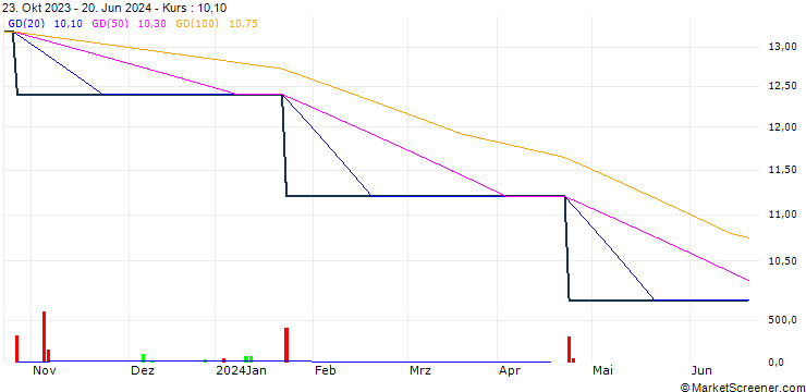 Chart Liwe Española, S.A.