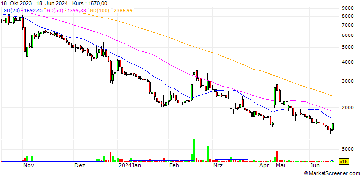 Chart SU-Holdings Co.,Ltd.
