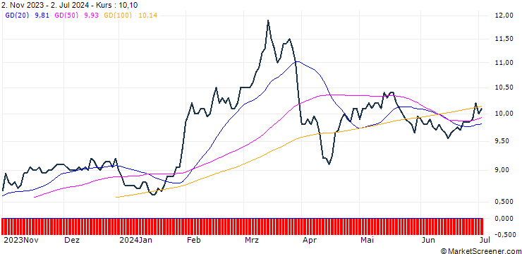 Chart Industrial Bank of Korea