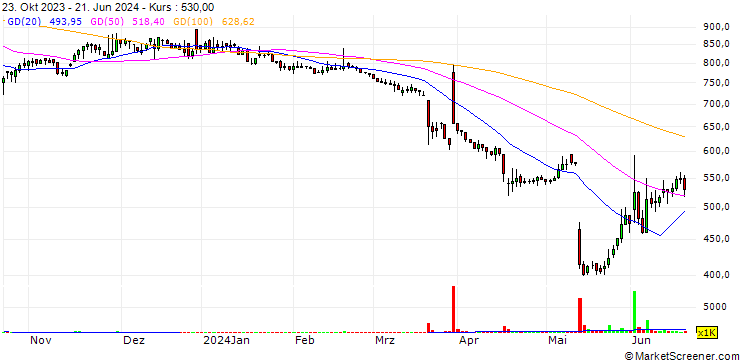 Chart Nuvotec Co. Ltd.
