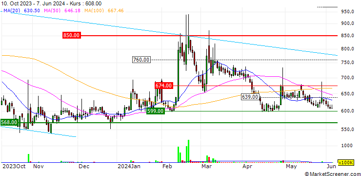 Chart Softcen Co., Ltd.