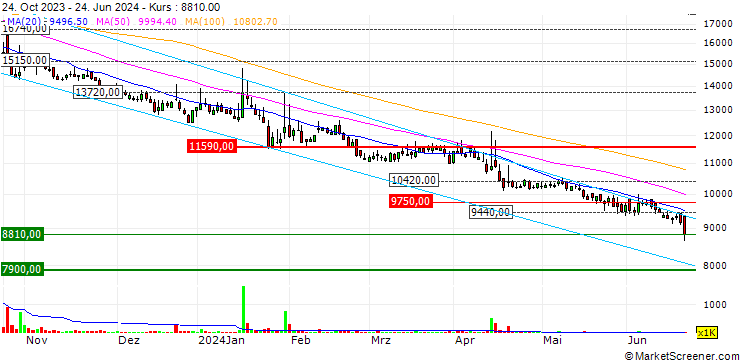Chart Yangjisa Co., Ltd.