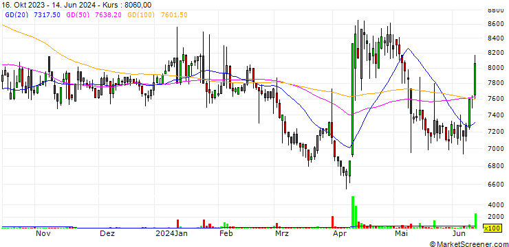 Chart Silla Sg Co., Ltd.