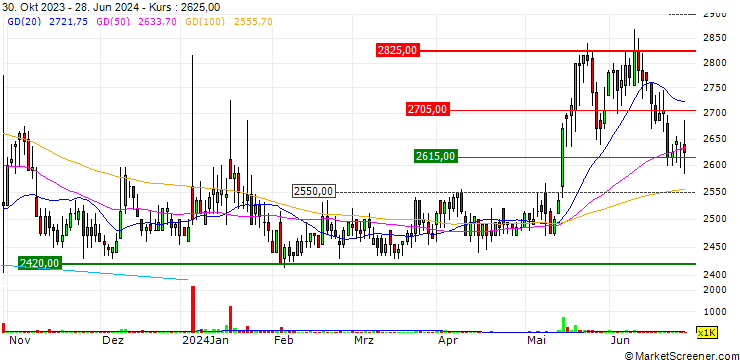 Chart KC Feed Co., Ltd.