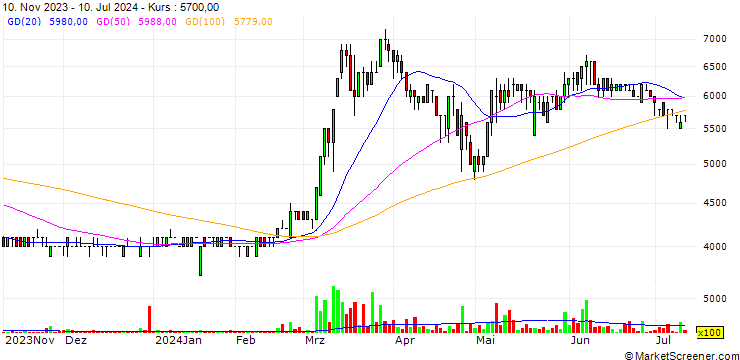 Chart Vicem Energy and Environment