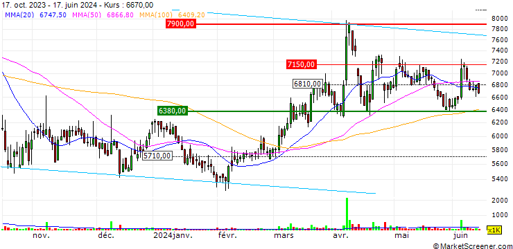 Chart ISU Abxis Co., Ltd.