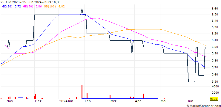 Chart NIC Holdings Limited