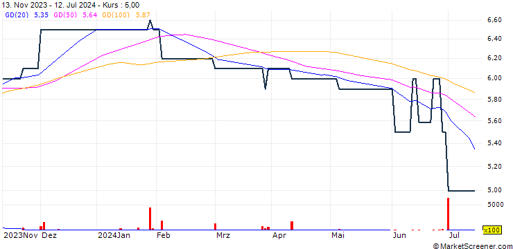 Chart NIC Holdings Limited