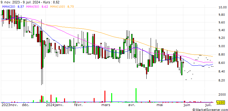 Chart Latvian Forest Company AB