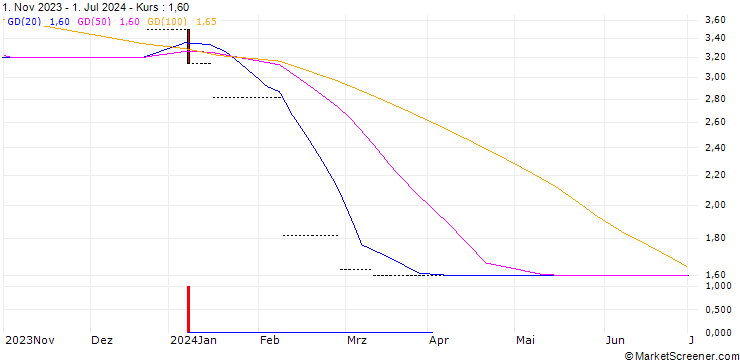 Chart Aquamondi AG