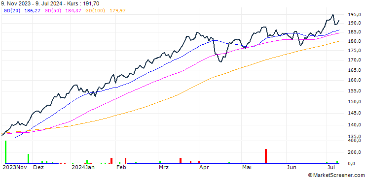 Chart JPMorgan Chase & Co.