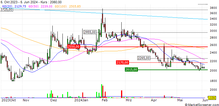 Chart FSN Co., Ltd.