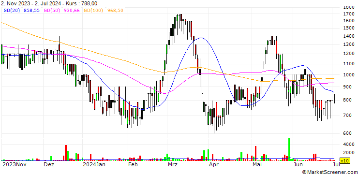 Chart Cronex.Co.,Ltd