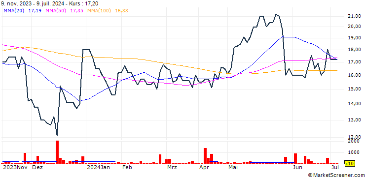 Chart Mediacle Group AB