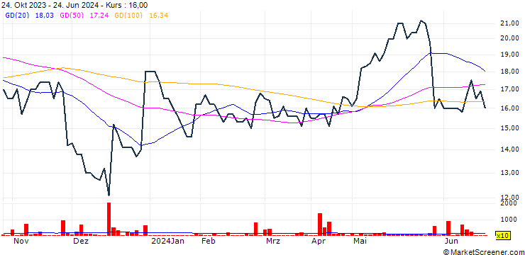 Chart Mediacle Group AB