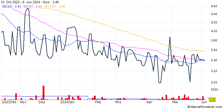 Chart Samtrygg Group AB