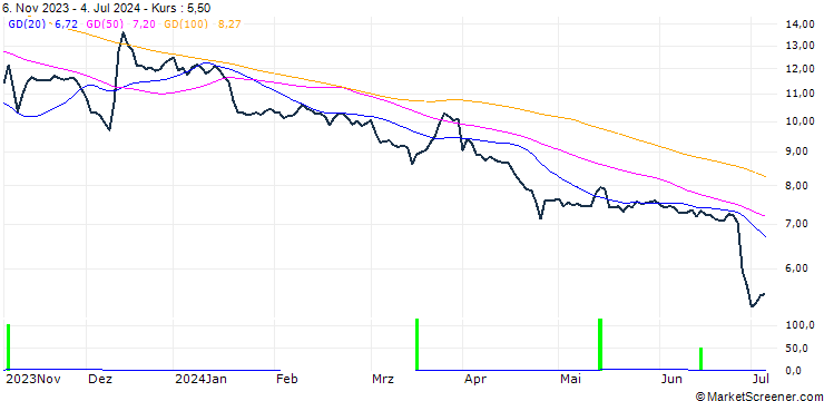 Chart Manz AG