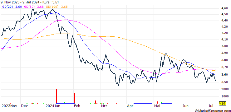 Chart EDP - Energias de Portugal, S.A.
