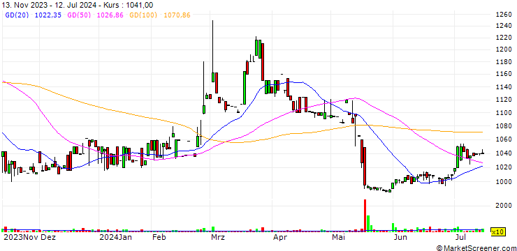 Chart DAIEISANGYO Co.,Ltd.
