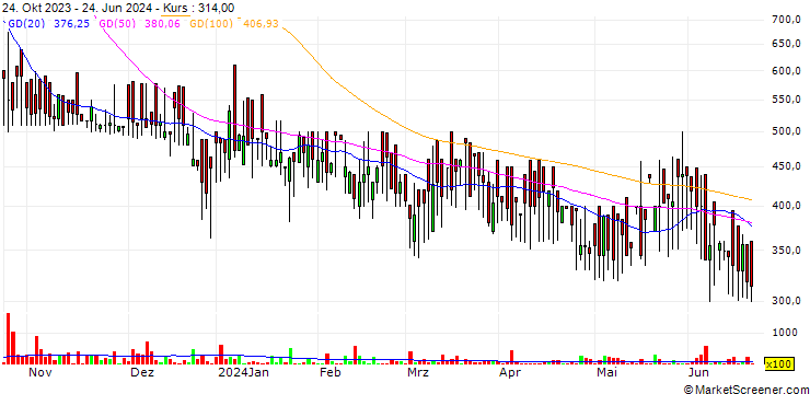 Chart Apures Co., Ltd.