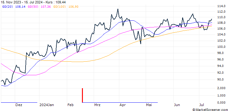 Chart T. Rowe Price Group, Inc.