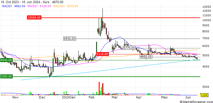 Chart SuNam Co., Ltd.
