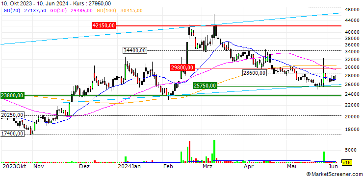 Chart Nepes Ark Corporation