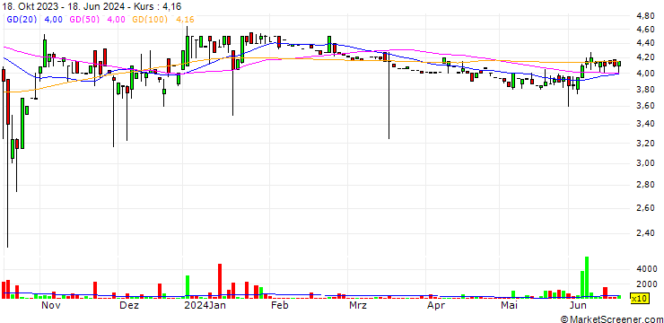 Chart RDE, Inc.