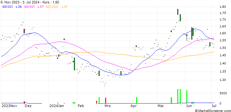 Chart Deliveroo plc