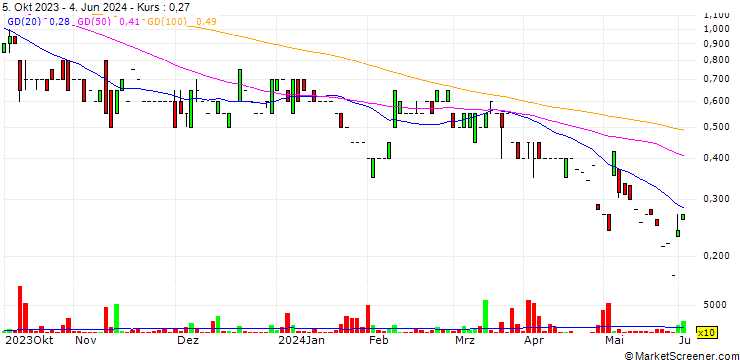 Chart Medaro Mining Corp.