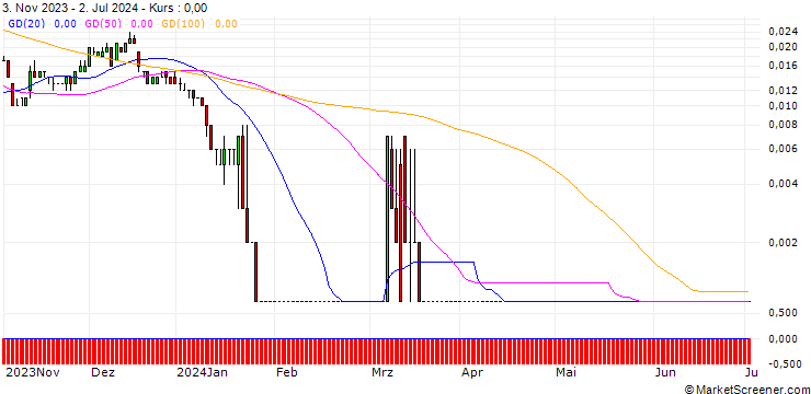 Chart SG/CALL/RWE AG/66/0.1/20.12.24