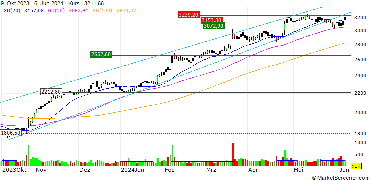 Chart CALL - SPRINTER OPEN END - CHIPOTLE MEXICAN GRILL
