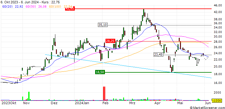 Chart FBN Holdings Plc
