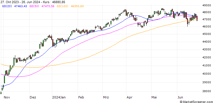 Chart FTSE Italia Mid Cap Index