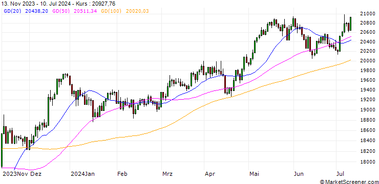 Chart FTSE 250 Net (Lux) Index