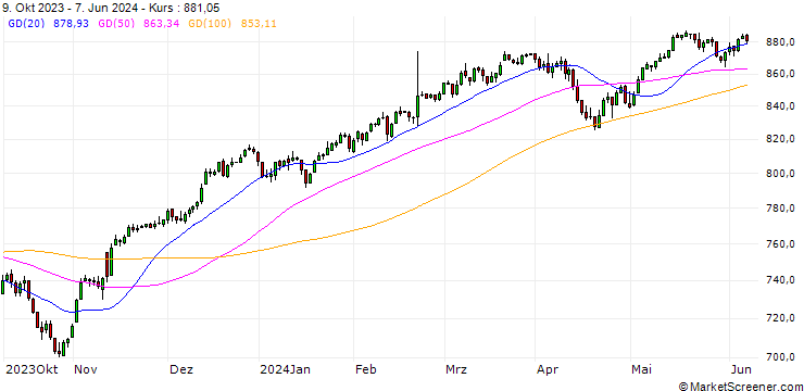 Chart FTSE Global All Cap Index