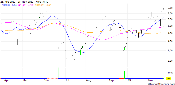 Chart Leverage Shares 3x BP ETP Securities - USD