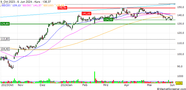 Chart OPEN END-TURBO-OPTIONSSCHEIN - CAPITAL ONE