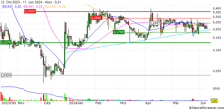 Chart EBET, Inc.
