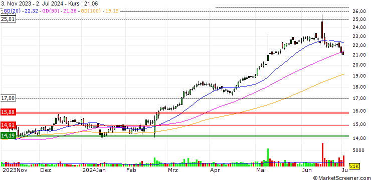 Chart Primo Water Corporation