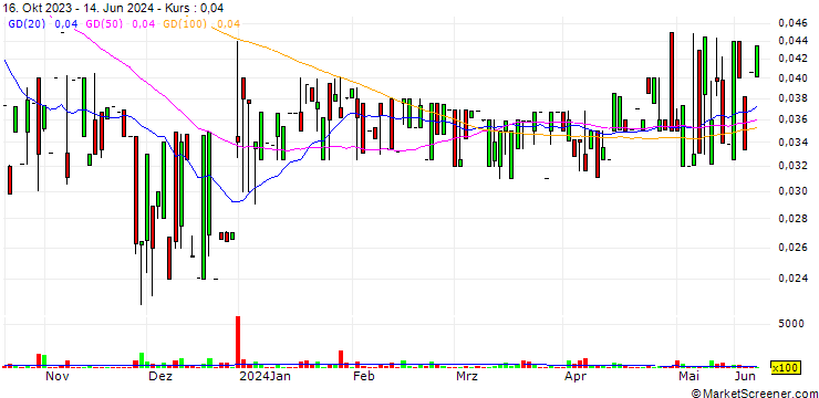 Chart Athena Gold Corporation