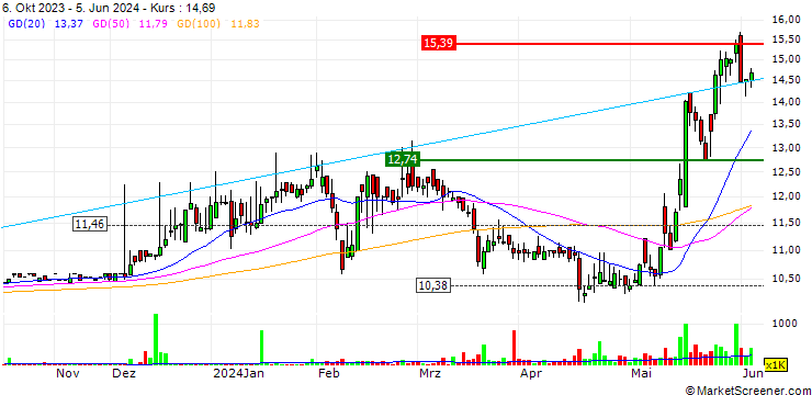 Chart Sable Offshore Corp.