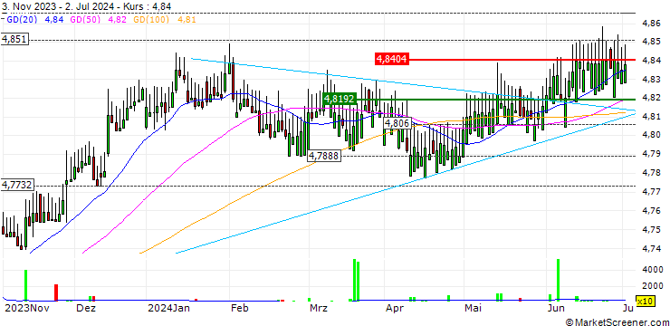 Chart iShares $ Treasury Bond 1-3yr UCITS ETF - EUR