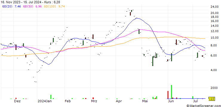 Chart GraniteShares 3x Short NIO Daily ETP - USD